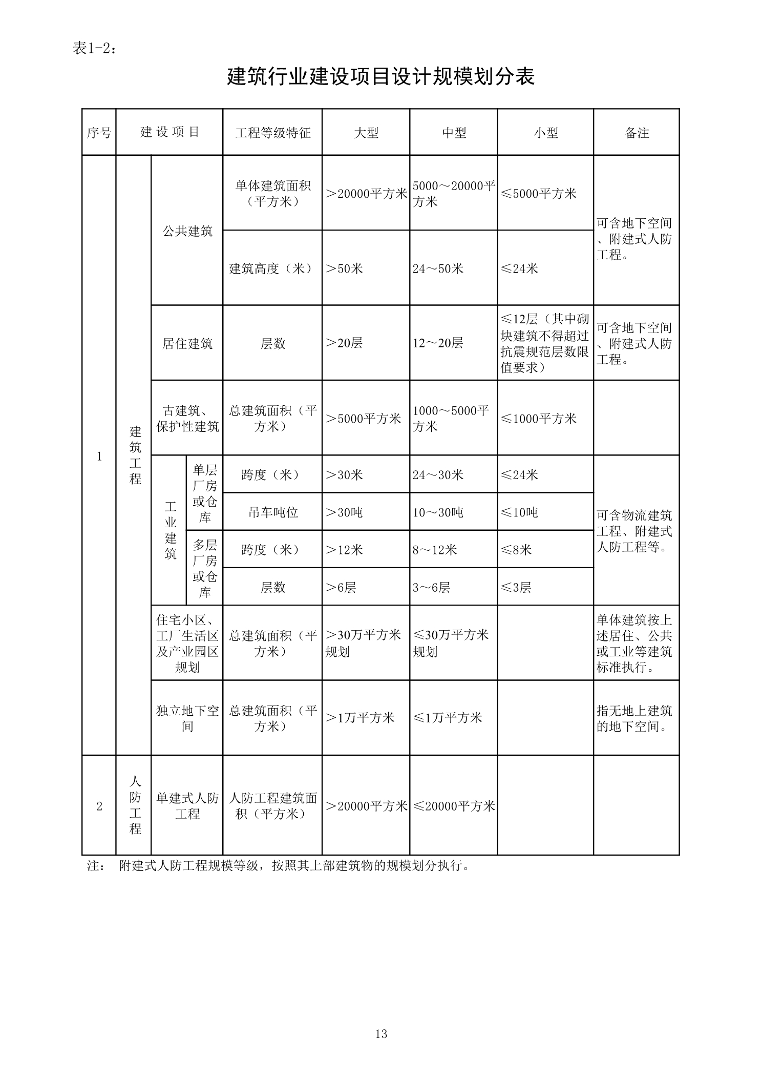 建筑行業(yè)建設(shè)項目設(shè)計規(guī)模劃分表