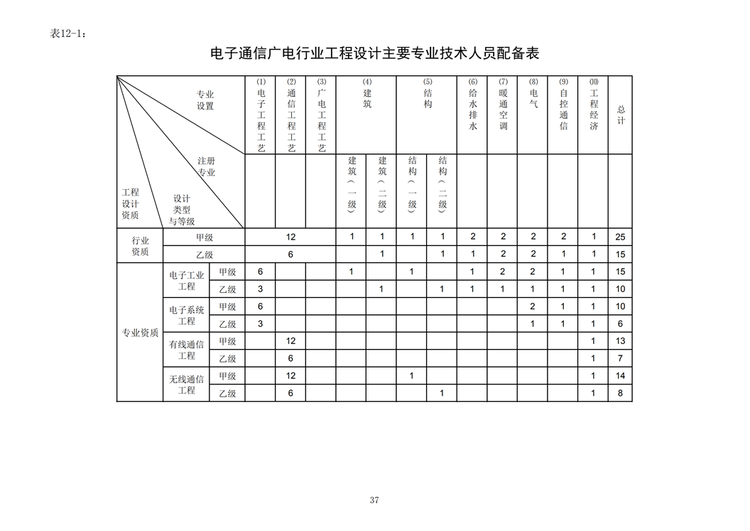 電子通信廣電行業(yè)工程設(shè)計(jì)主要專(zhuān)業(yè)技術(shù)人員配備表